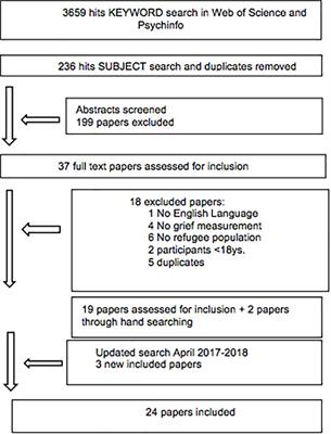 The Assessment of Grief in Refugees and Post-conflict Survivors: A Narrative Review of Etic and Emic Research